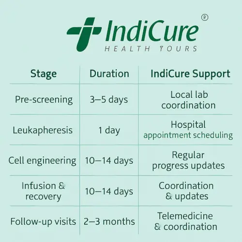 Seamless IndiCure support for CAR T-cell therapy in India